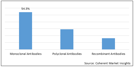 주문 ANTIBODY 서비스 시장